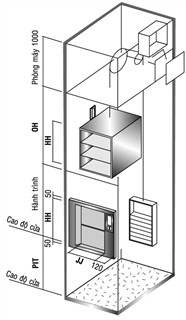 Thông số thang máy chở thưc ăn, thang thực phẩm